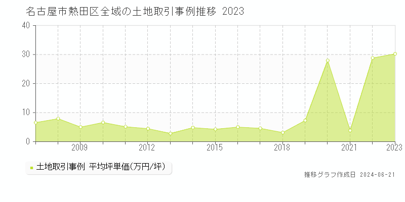 名古屋市熱田区の土地取引価格推移グラフ 