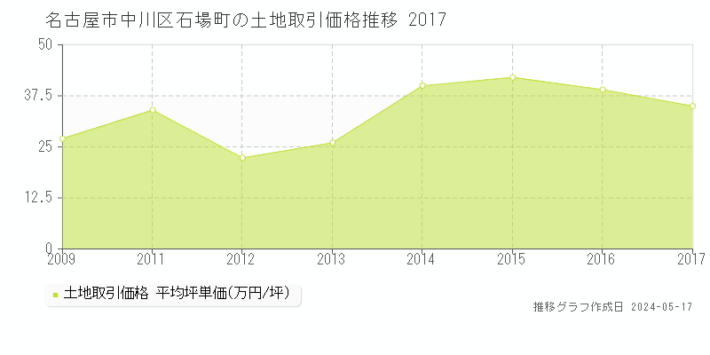 名古屋市中川区石場町の土地価格推移グラフ 