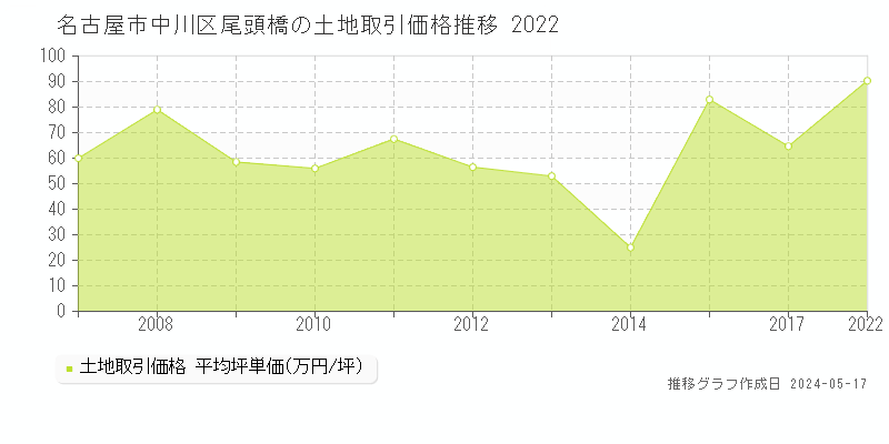 名古屋市中川区尾頭橋の土地価格推移グラフ 