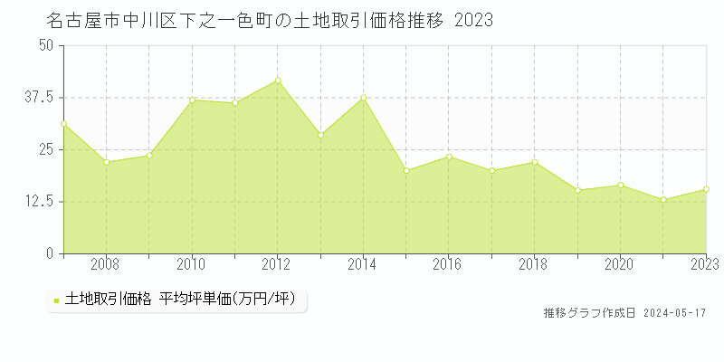 名古屋市中川区下之一色町の土地価格推移グラフ 