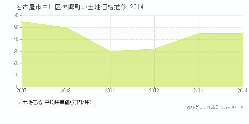 名古屋市中川区神郷町の土地価格推移グラフ 