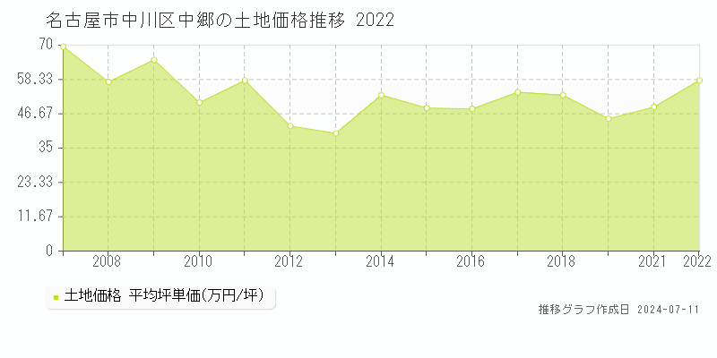 名古屋市中川区中郷の土地価格推移グラフ 