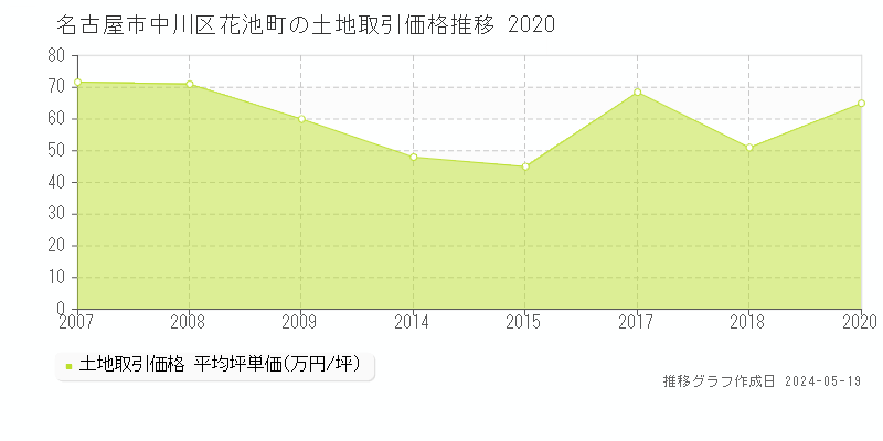 名古屋市中川区花池町の土地価格推移グラフ 