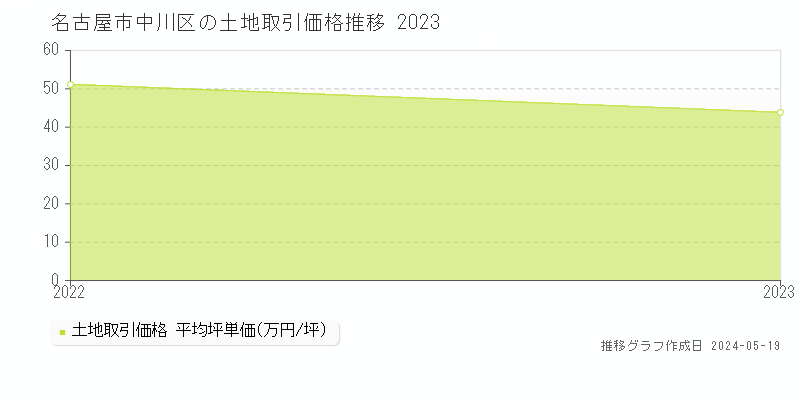 名古屋市中川区の土地価格推移グラフ 
