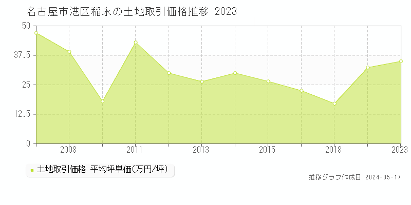 名古屋市港区稲永の土地価格推移グラフ 