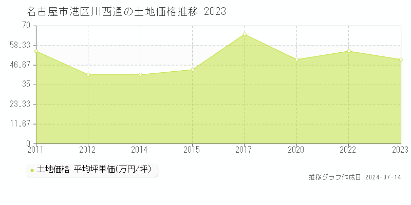 名古屋市港区川西通の土地価格推移グラフ 