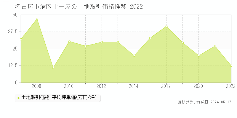 名古屋市港区十一屋の土地価格推移グラフ 