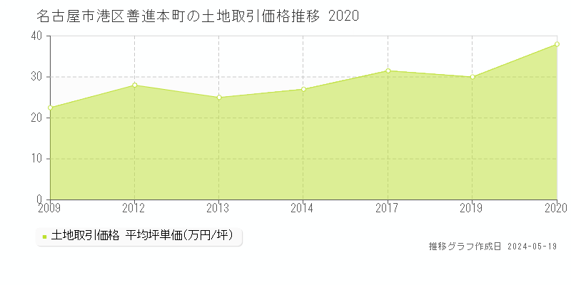 名古屋市港区善進本町の土地価格推移グラフ 