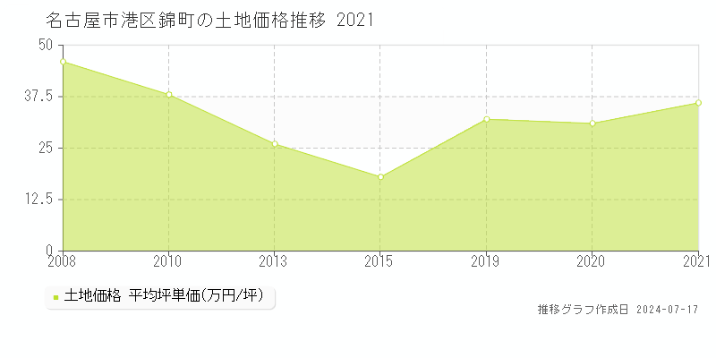 名古屋市港区錦町の土地価格推移グラフ 