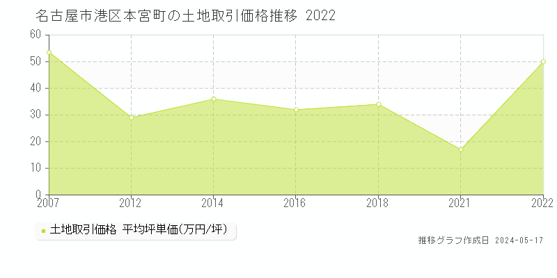 名古屋市港区本宮町の土地価格推移グラフ 