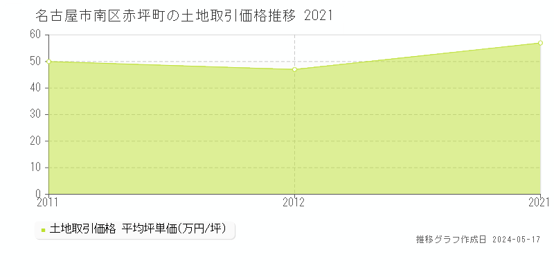 名古屋市南区赤坪町の土地価格推移グラフ 