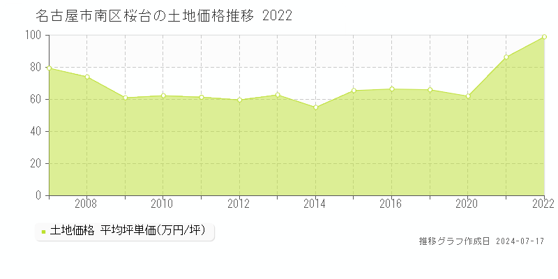 名古屋市南区桜台の土地価格推移グラフ 