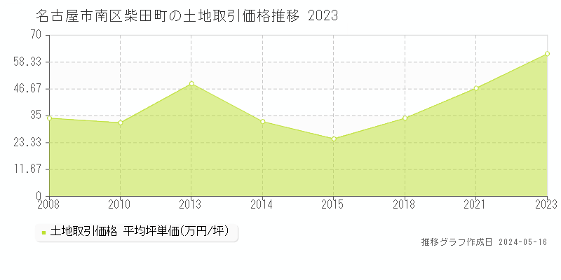 名古屋市南区柴田町の土地価格推移グラフ 