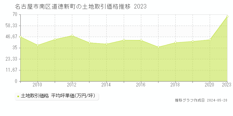 名古屋市南区道徳新町の土地価格推移グラフ 