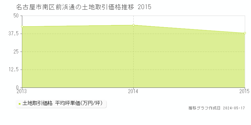 名古屋市南区前浜通の土地価格推移グラフ 