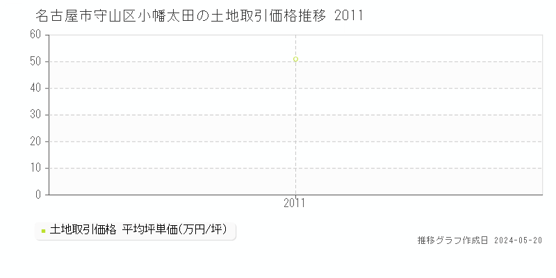 名古屋市守山区小幡太田の土地価格推移グラフ 