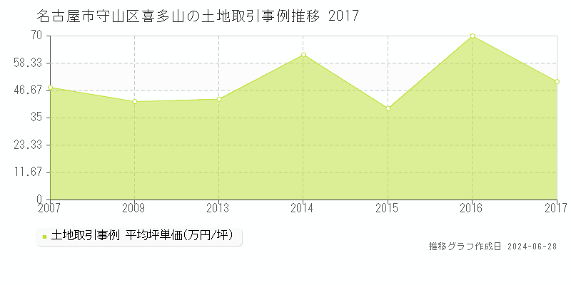 名古屋市守山区喜多山の土地取引事例推移グラフ 