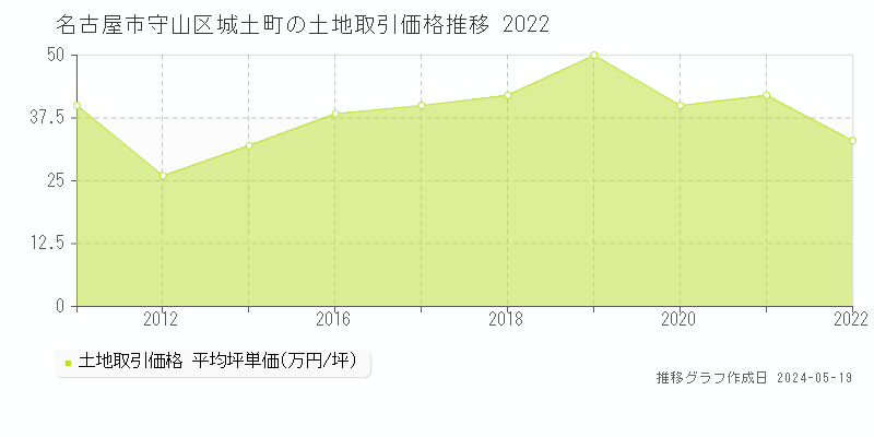 名古屋市守山区城土町の土地価格推移グラフ 