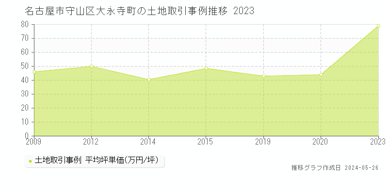 名古屋市守山区大永寺町の土地価格推移グラフ 