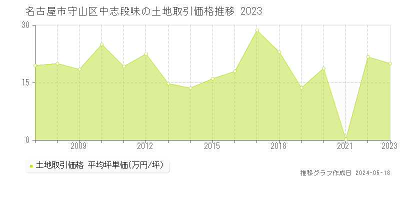 名古屋市守山区中志段味の土地価格推移グラフ 