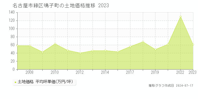 名古屋市緑区鳴子町の土地価格推移グラフ 