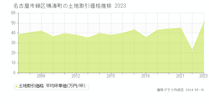名古屋市緑区鳴海町の土地価格推移グラフ 