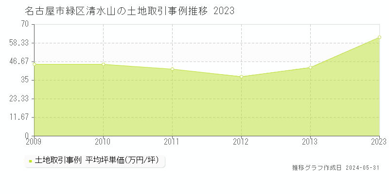 名古屋市緑区清水山の土地価格推移グラフ 