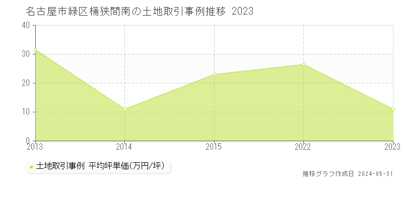 名古屋市緑区桶狭間南の土地価格推移グラフ 