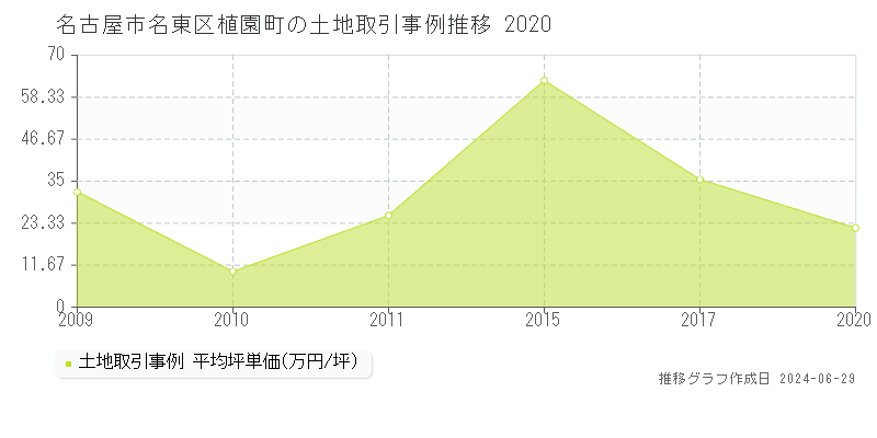 名古屋市名東区植園町の土地取引事例推移グラフ 