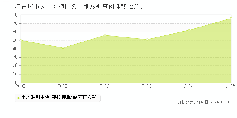 名古屋市天白区植田の土地取引事例推移グラフ 