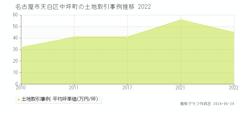 名古屋市天白区中坪町の土地取引事例推移グラフ 