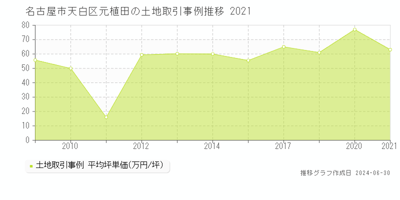 名古屋市天白区元植田の土地取引事例推移グラフ 