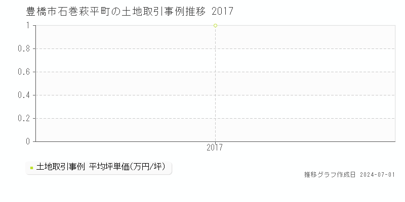 豊橋市石巻萩平町の土地取引事例推移グラフ 