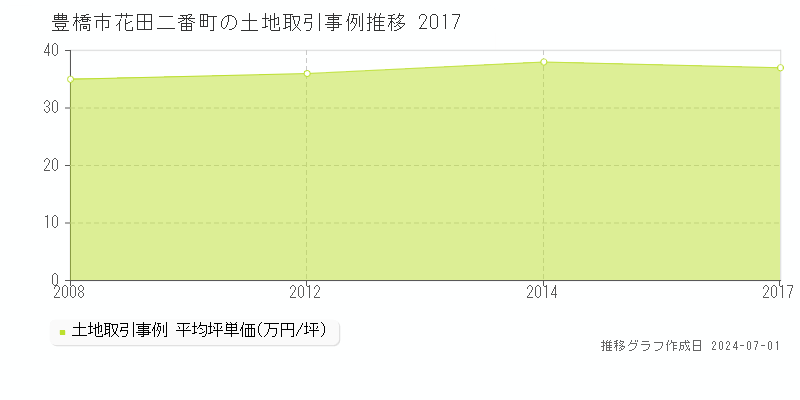 豊橋市花田二番町の土地取引事例推移グラフ 