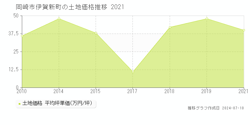 岡崎市伊賀新町の土地価格推移グラフ 