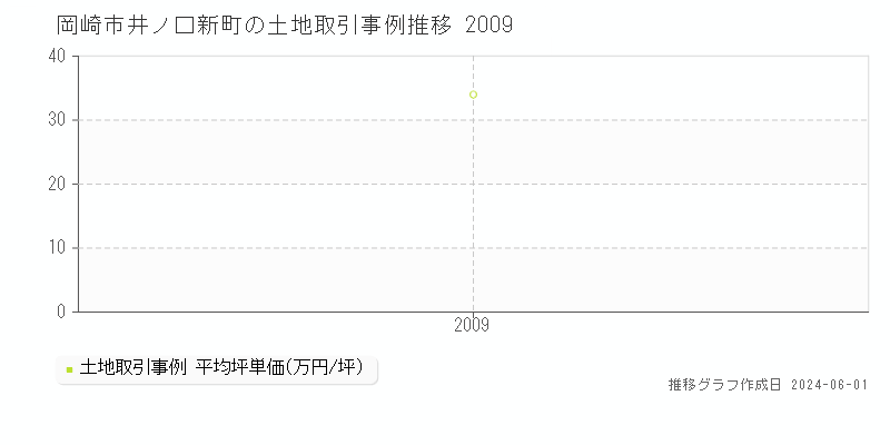 岡崎市井ノ口新町の土地価格推移グラフ 