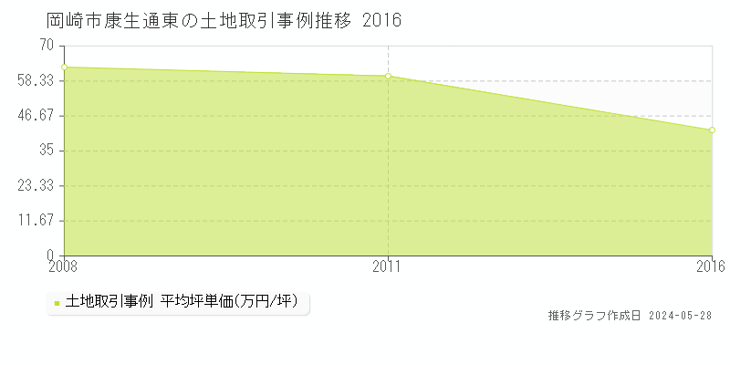岡崎市康生通東の土地価格推移グラフ 