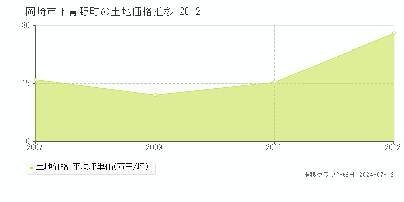岡崎市下青野町の土地価格推移グラフ 
