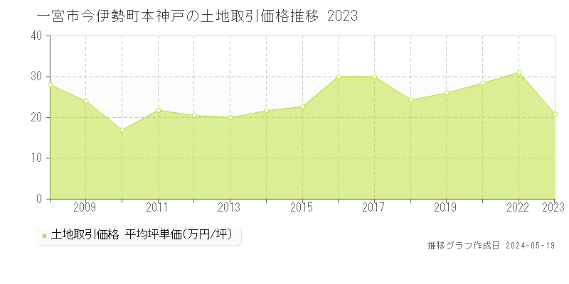 一宮市今伊勢町本神戸の土地価格推移グラフ 