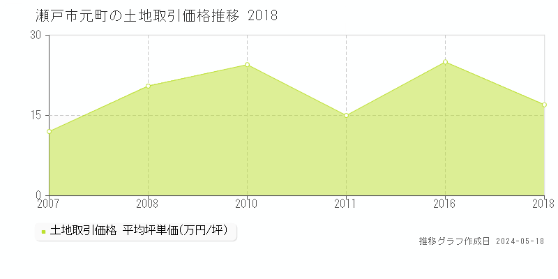 瀬戸市元町の土地価格推移グラフ 