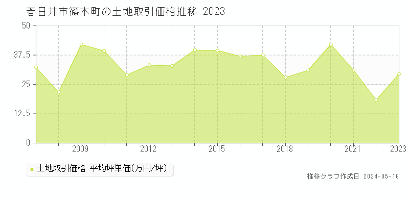 春日井市篠木町の土地価格推移グラフ 