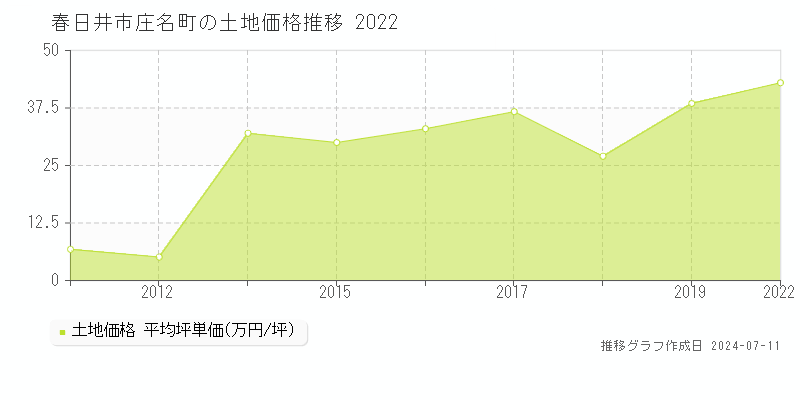 春日井市庄名町の土地価格推移グラフ 
