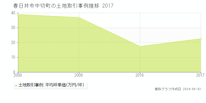 春日井市中切町の土地価格推移グラフ 