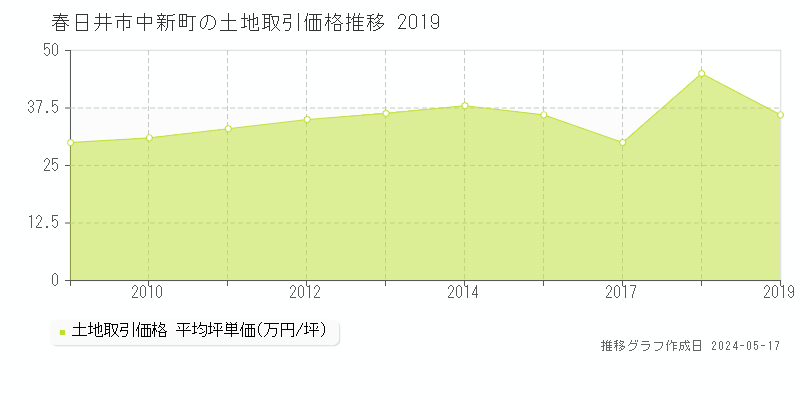 春日井市中新町の土地価格推移グラフ 