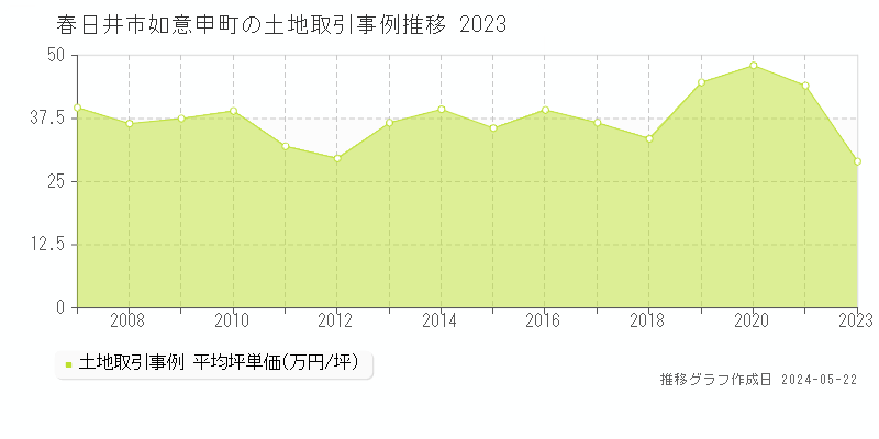 春日井市如意申町の土地価格推移グラフ 