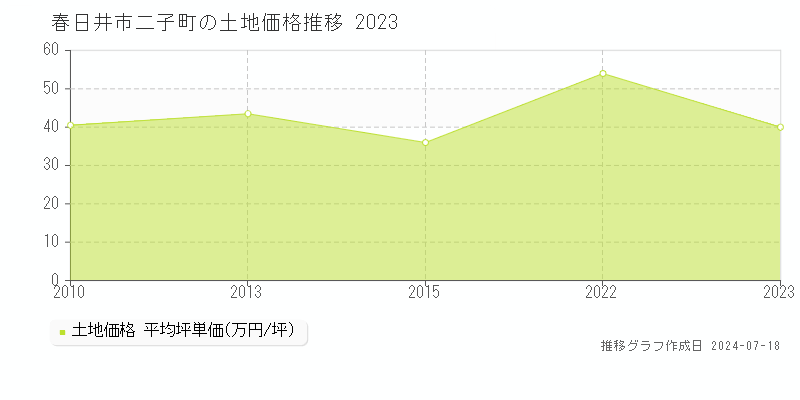 春日井市二子町の土地価格推移グラフ 