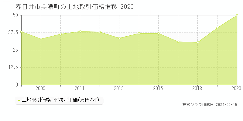 春日井市美濃町の土地価格推移グラフ 