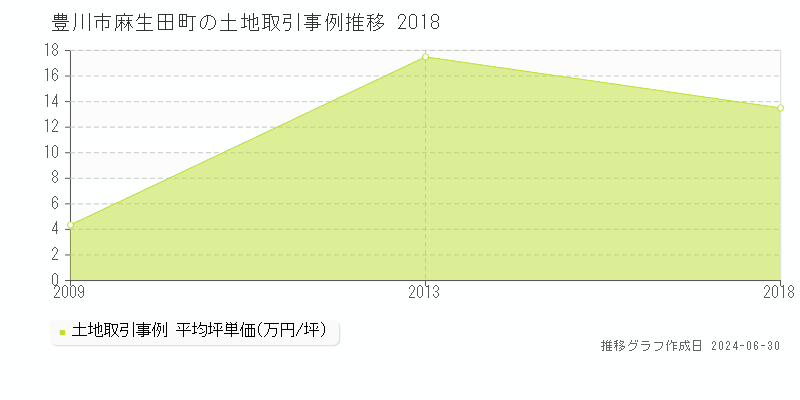 豊川市麻生田町の土地取引事例推移グラフ 