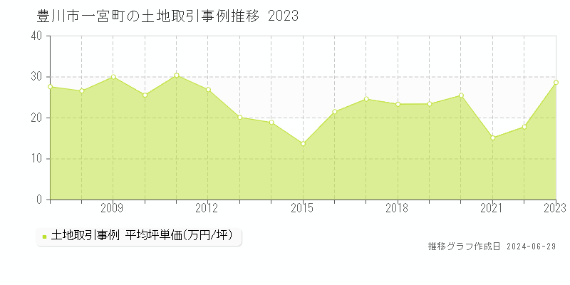豊川市一宮町の土地取引事例推移グラフ 