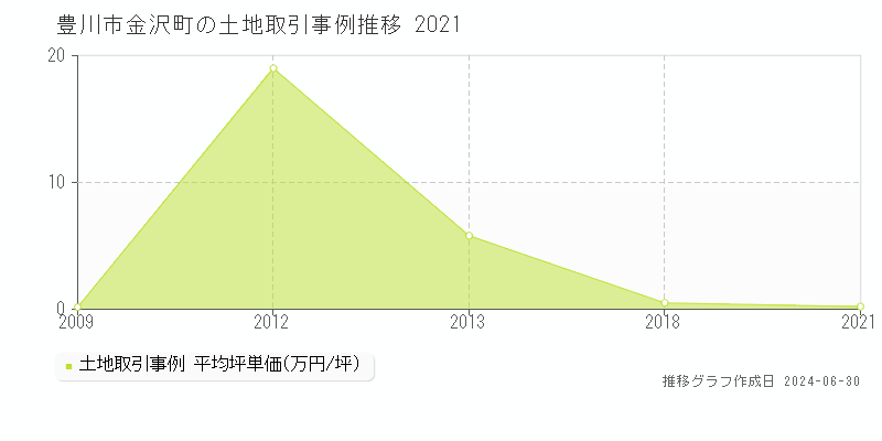 豊川市金沢町の土地取引事例推移グラフ 